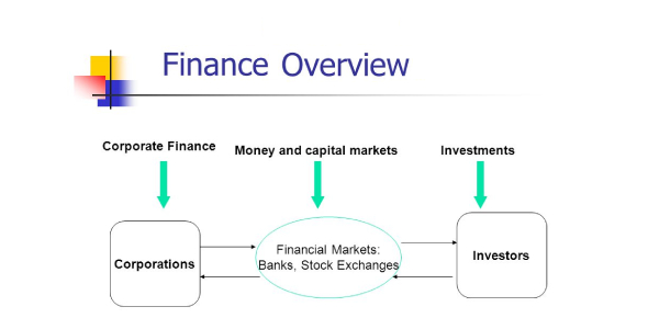 Overview Of Finance Trivia Questions Quiz ProProfs Quiz
